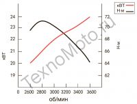 Двухцилиндровый бензиновый двигатель Zongshen (Зонгшен) ZS GB1000FE(35 л.с) Тексномото.ру