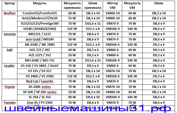 Таблица совместимости моторов и шкивов для бытовых швейных машин и оверлоков