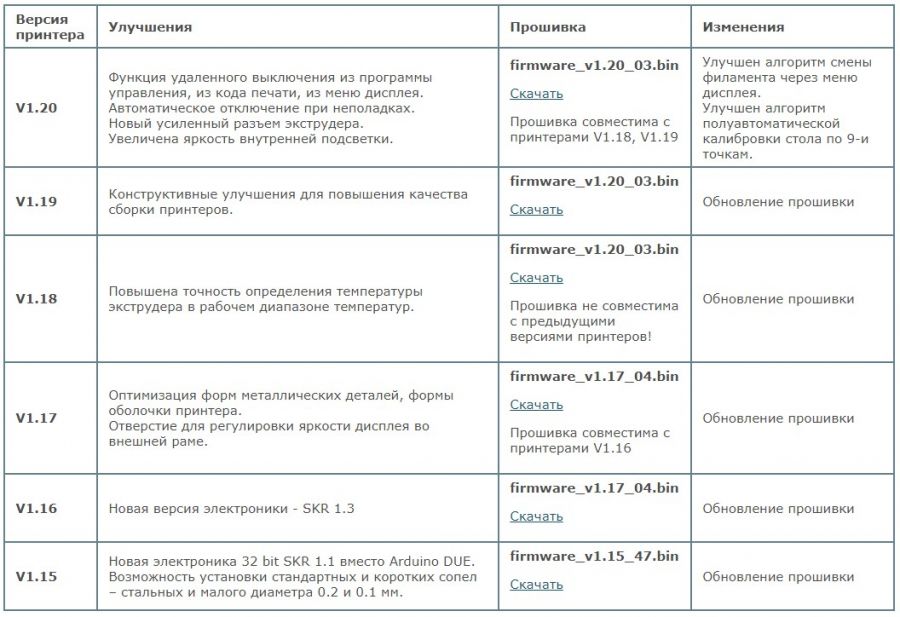 Версионность 3D-принтеров Faberant Cube, прошивка