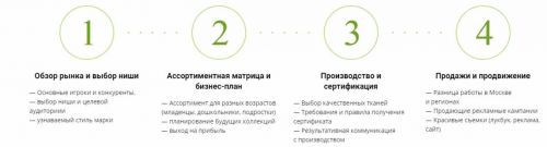 [Fashion Factory School] Курс: Управление брендом детской одежды