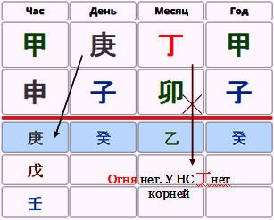 Неукорененные элементы в карте Бацзы (Юлия Бальсина)