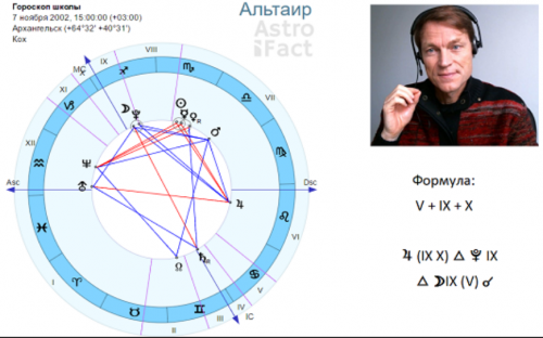 Школа астрологии 'Астрофакт' 7 семестр (Олег Фомичёв)