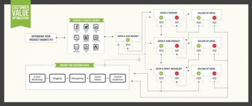 Мастерская конверсионных воронок, 1-3 части (Райан Дайс) 2017