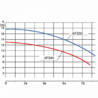 Насос без префильтра Emaux AFS40 (50-75 м3/ч, 380 вольт)