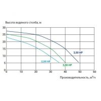 Насос Kripsol KPR 350 T1 IE3 (380V, пф, 45m3/h*10m, 3,3kW, 3,5HP)