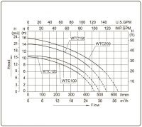 Насос (1,1кВт 220B 24,7 м3/ч h 8м в.ст.) Mayer Schwimmbad LX WTC150-AB