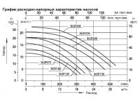 Насос (1,85кВт 380B 27,9 м3/ч h 8м в.ст.) Mayer Schwimmbad LX SGP250T