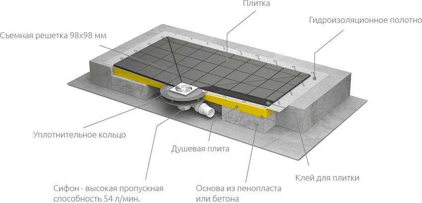 Душевой трап с решёткой Radaway RadaDrain 5DK0908/5K01 89х79 см, хром схема 2