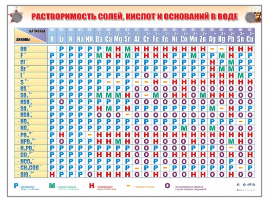 Справочно-информационный стенд - таблица (электронный, световой) "Растворимость кислот, оснований и солей в воде"
