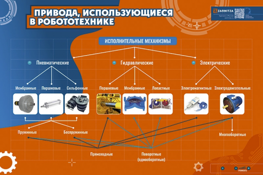 Электрифицированный стенд "Привода, использующиеся в робототехнике"