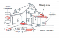 схема обогрева элементов дома